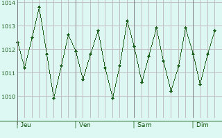 Graphe de la pression atmosphrique prvue pour Nepolis
