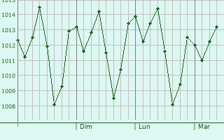 Graphe de la pression atmosphrique prvue pour Kihurio