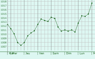 Graphe de la pression atmosphrique prvue pour Saint-Bonnet-de-Four