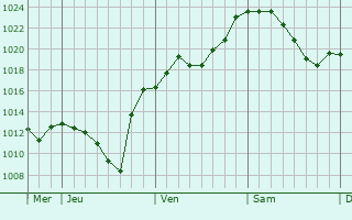 Graphe de la pression atmosphérique prévue pour Bad Münstereifel