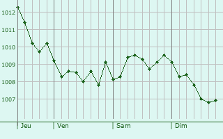 Graphe de la pression atmosphérique prévue pour Novoli
