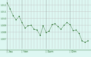 Graphe de la pression atmosphérique prévue pour Scorrano