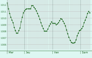 Graphe de la pression atmosphrique prvue pour Kaufering