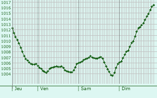Graphe de la pression atmosphrique prvue pour Cessey-sur-Tille