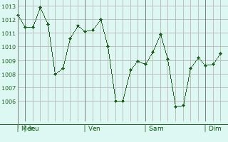 Graphe de la pression atmosphrique prvue pour Pedro Juan Caballero
