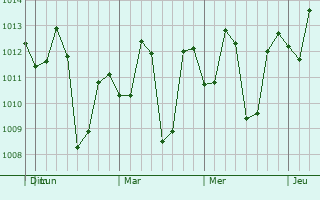 Graphe de la pression atmosphérique prévue pour Nibaliw Central