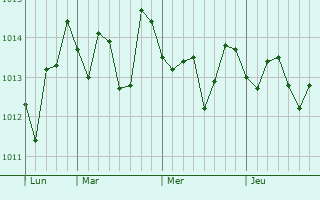 Graphe de la pression atmosphérique prévue pour Barrafranca