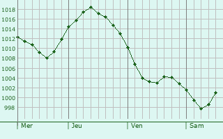 Graphe de la pression atmosphérique prévue pour Süsel Graphe de la pression atmosphérique prévue pour Süsel