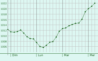 Graphe de la pression atmosphrique prvue pour Labaroche