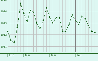 Graphe de la pression atmosphérique prévue pour Partanna