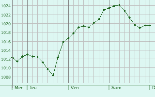 Graphe de la pression atmosphérique prévue pour Mülheim-Kärlich