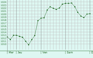 Graphe de la pression atmosphérique prévue pour Endingen
