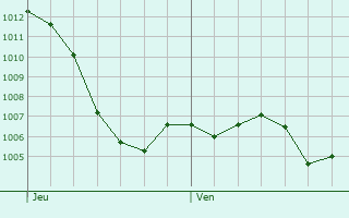 Graphe de la pression atmosphrique prvue pour Saint-Ferrol-d