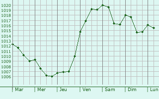 Graphe de la pression atmosphrique prvue pour Preddvor