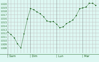 Graphe de la pression atmosphérique prévue pour Chaponost Graphe de la pression atmosphérique prévue pour Chaponost