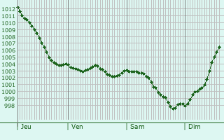 Graphe de la pression atmosphrique prvue pour Valletot