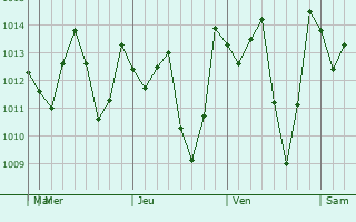Graphe de la pression atmosphérique prévue pour Vice