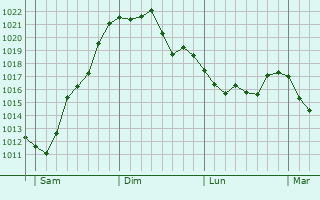 Graphe de la pression atmosphérique prévue pour Montain Graphe de la pression atmosphérique prévue pour Montain