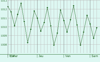 Graphe de la pression atmosphérique prévue pour Sai Buri