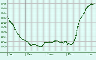 Graphe de la pression atmosphrique prvue pour Luc-sur-Mer