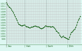 Graphe de la pression atmosphrique prvue pour Hricourt-sur-Thrain