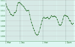 Graphe de la pression atmosphrique prvue pour Rottier