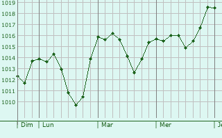 Graphe de la pression atmosphérique prévue pour Saint-Jean-la-Bussière Graphe de la pression atmosphérique prévue pour Saint-Jean-la-Bussière