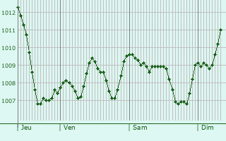 Graphe de la pression atmosphrique prvue pour Saint-Barthlemy-Grozon