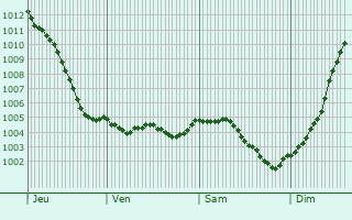 Graphe de la pression atmosphrique prvue pour Barzy-sur-Marne