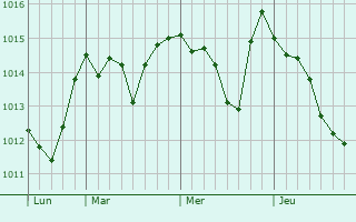 Graphe de la pression atmosphérique prévue pour Rocca di Papa