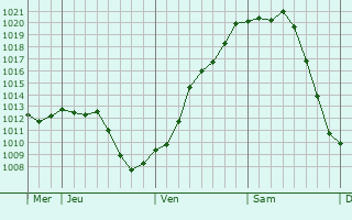 Graphe de la pression atmosphérique prévue pour Saint-Dizant-du-Bois