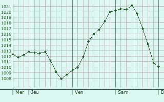 Graphe de la pression atmosphérique prévue pour Fontaines-d