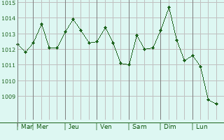 Graphe de la pression atmosphrique prvue pour Cheval