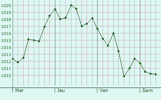 Graphe de la pression atmosphrique prvue pour Urussanga