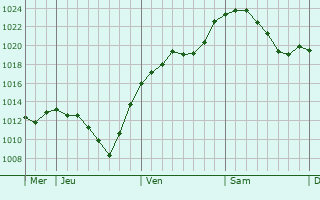 Graphe de la pression atmosphérique prévue pour Finnentrop