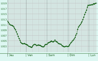 Graphe de la pression atmosphrique prvue pour Les Essarts-ls-Szanne