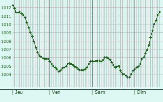 Graphe de la pression atmosphrique prvue pour Saint-Vrain