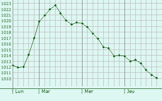 Graphe de la pression atmosphérique prévue pour Barleben