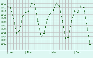Graphe de la pression atmosphérique prévue pour Harar