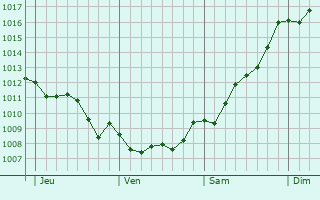 Graphe de la pression atmosphérique prévue pour Casson
