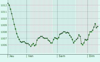 Graphe de la pression atmosphrique prvue pour Fougerolles