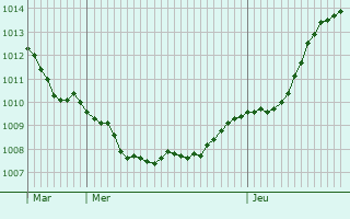 Graphe de la pression atmosphrique prvue pour Les Cabannes