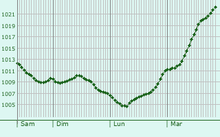 Graphe de la pression atmosphrique prvue pour Montreuil-la-Cambe