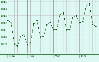 Graphe de la pression atmosphérique prévue pour Dwarka