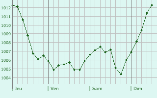 Graphe de la pression atmosphrique prvue pour Villegusien-le-Lac