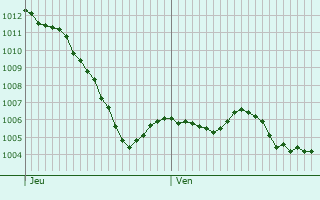 Graphe de la pression atmosphrique prvue pour Saint-Forgeux-Lespinasse