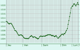Graphe de la pression atmosphrique prvue pour Annonville