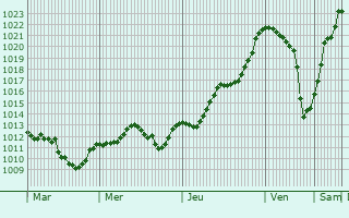 Graphe de la pression atmosphrique prvue pour Luttenbach-prs-Munster