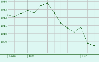 Graphe de la pression atmosphrique prvue pour Dornhan