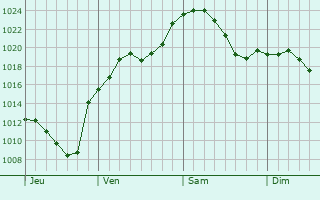 Graphe de la pression atmosphérique prévue pour Ehringshausen
